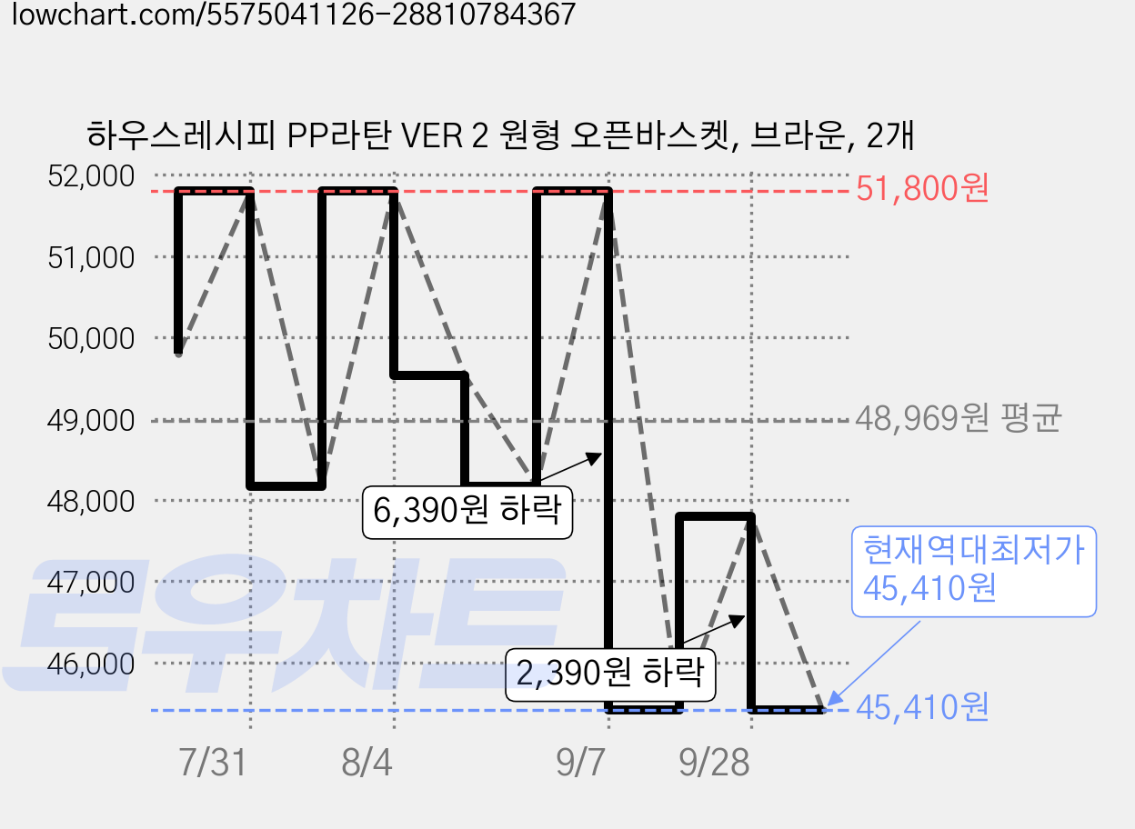 하우스레시피 PP라탄 VER 2 원형 오픈바스켓, 브라운, 2개 가격 변동 차트, 현재가 45,410원, 역대최저가