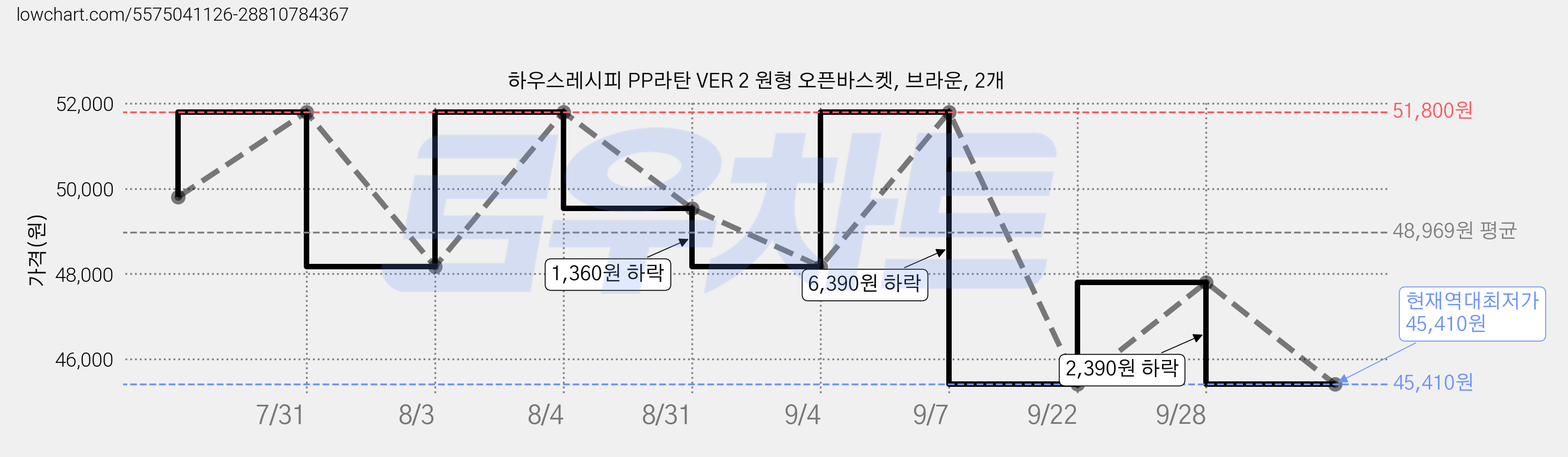 하우스레시피 PP라탄 VER 2 원형 오픈바스켓, 브라운, 2개 가격 변동 차트, 현재가 45,410원, 역대최저가