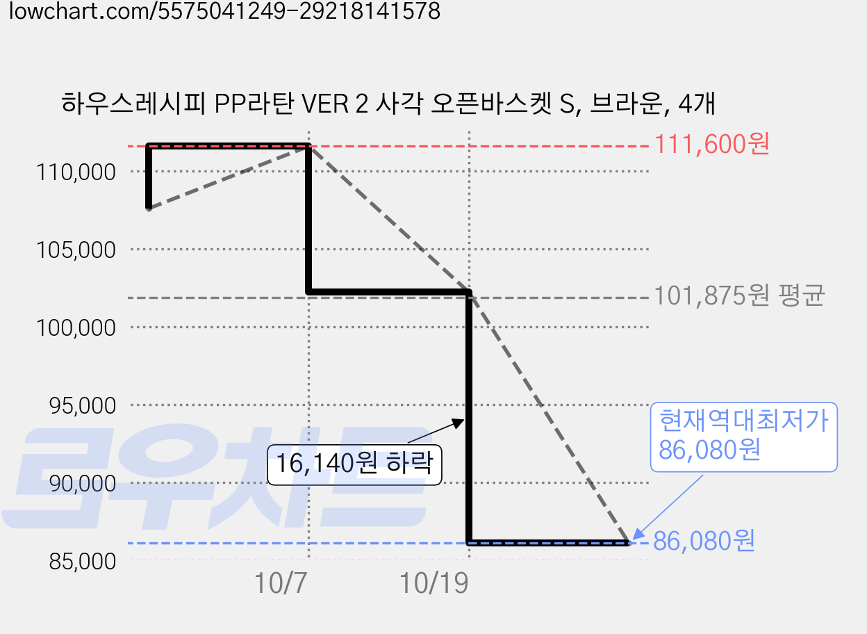 하우스레시피 PP라탄 VER 2 사각 오픈바스켓 S, 브라운, 4개 가격 변동 차트, 현재가 86,080원, 역대최저가