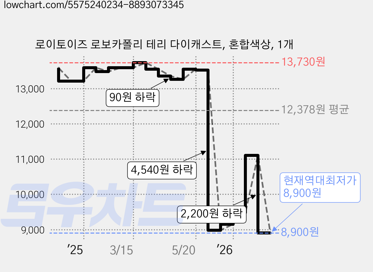 로이토이즈 로보카폴리 테리 다이캐스트, 혼합색상, 1개 가격 변동 차트, 현재가 8,900원, 역대최저가