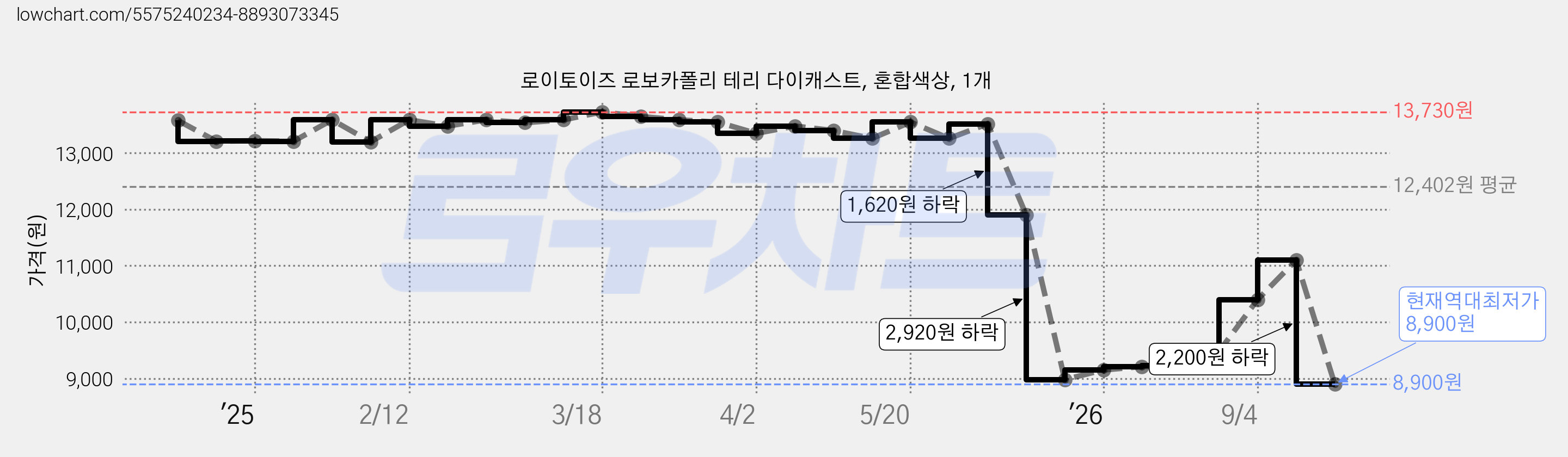 로이토이즈 로보카폴리 테리 다이캐스트, 혼합색상, 1개 가격 변동 차트, 현재가 8,900원, 역대최저가