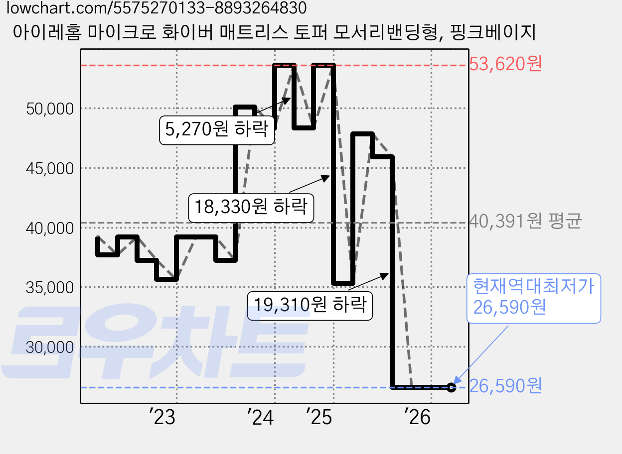 아이레홈 마이크로 화이버 매트리스 토퍼 모서리밴딩형, 핑크베이지 가격 변동 차트, 현재가 26,590원, 역대최저가