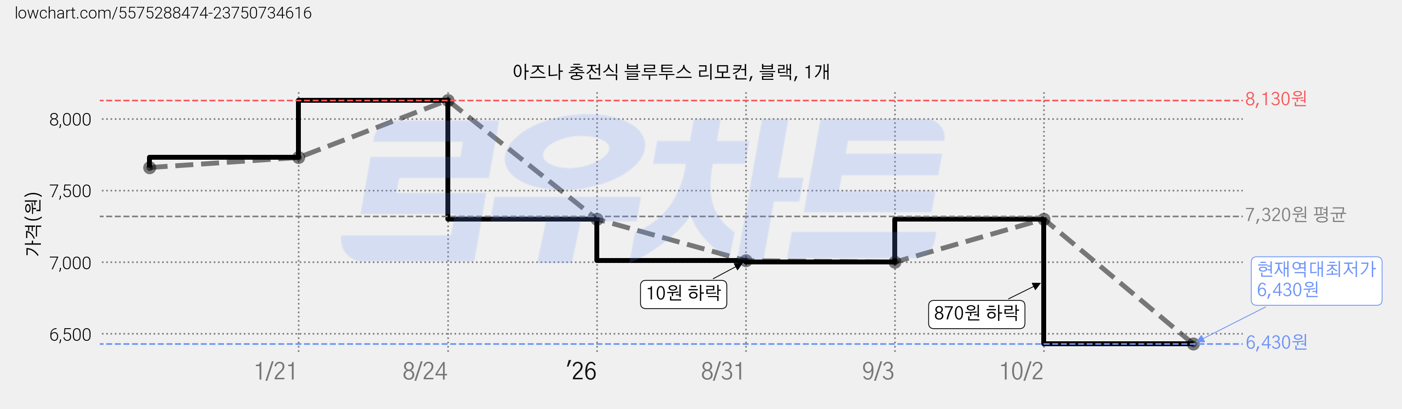 아즈나 충전식 블루투스 리모컨, 블랙, 1개 가격 변동 차트, 현재가 6,430원, 역대최저가