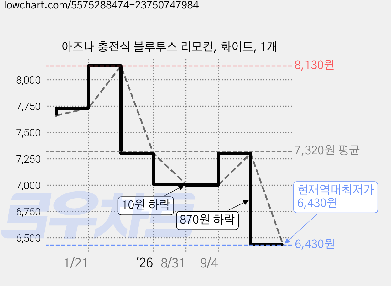 아즈나 충전식 블루투스 리모컨, 화이트, 1개 가격 변동 차트, 현재가 6,430원, 역대최저가