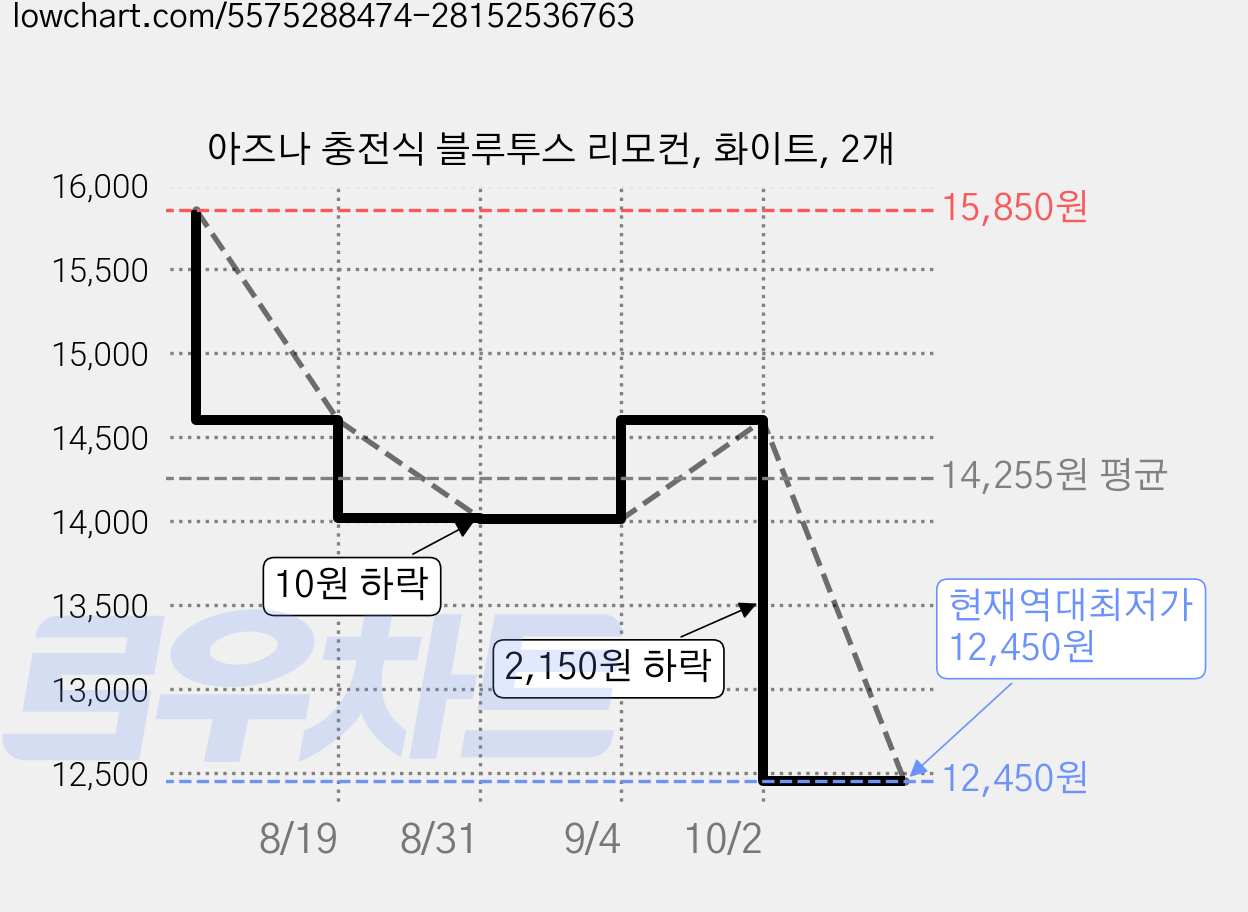 아즈나 충전식 블루투스 리모컨, 화이트, 2개 가격 변동 차트, 현재가 12,450원, 역대최저가