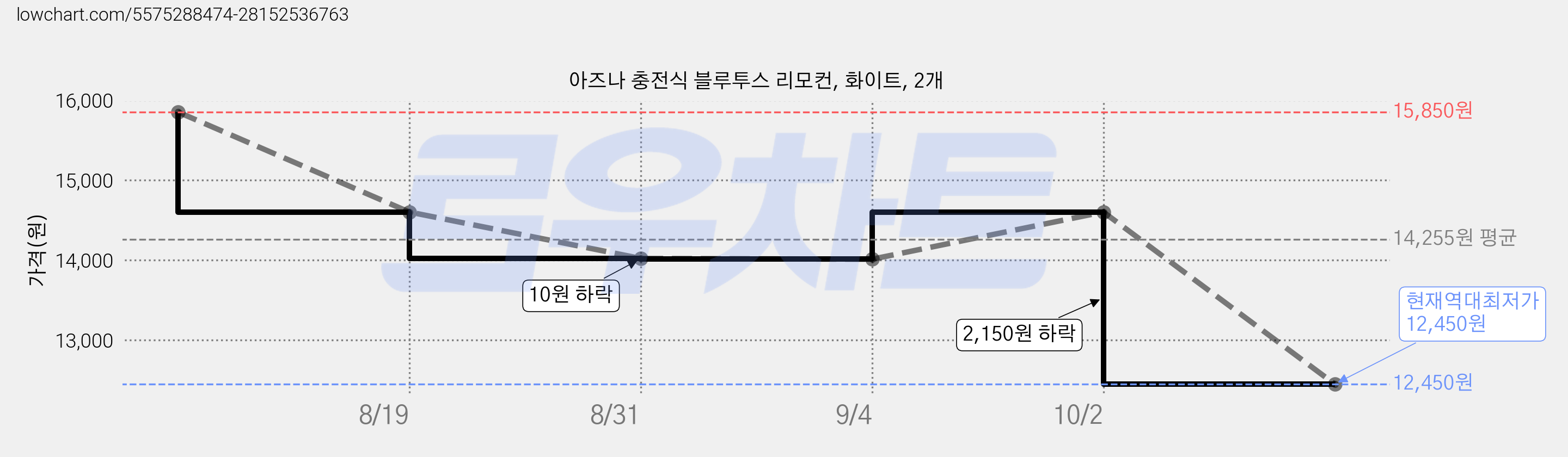 아즈나 충전식 블루투스 리모컨, 화이트, 2개 가격 변동 차트, 현재가 12,450원, 역대최저가