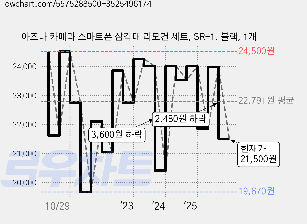 아즈나 카메라 스마트폰 삼각대 리모컨 세트, SR-1, 블랙, 1개 가격 변동 차트, 현재가 21,500원, 관측 최저가 19,670원