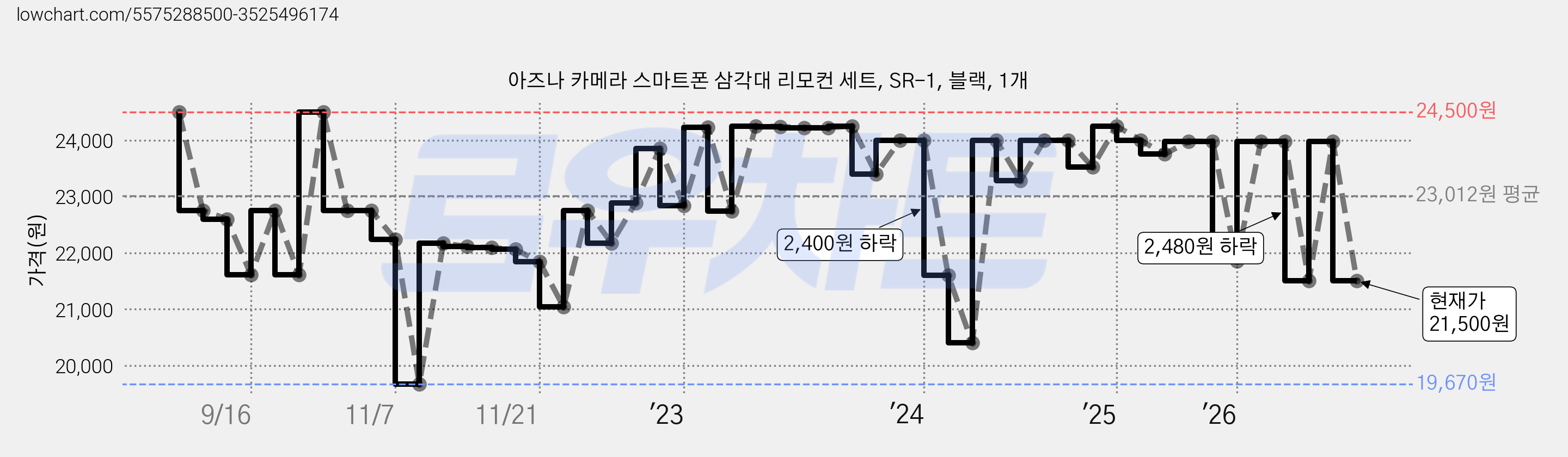 아즈나 카메라 스마트폰 삼각대 리모컨 세트, SR-1, 블랙, 1개 가격 변동 차트, 현재가 21,500원, 관측 최저가 19,670원