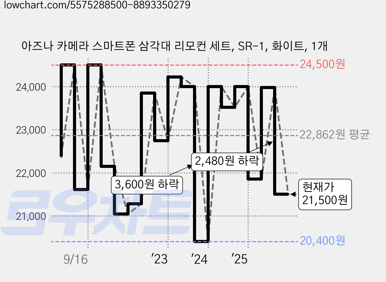 아즈나 카메라 스마트폰 삼각대 리모컨 세트, SR-1, 화이트, 1개 가격 변동 차트, 현재가 21,500원, 관측 최저가 19,670원