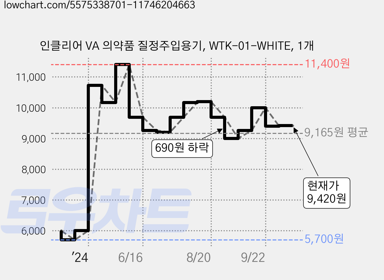 인클리어 VA 의약품 질정주입용기, WTK-01-WHITE, 1개 가격 변동 차트, 현재가 9,420원, 관측 최저가 5,700원