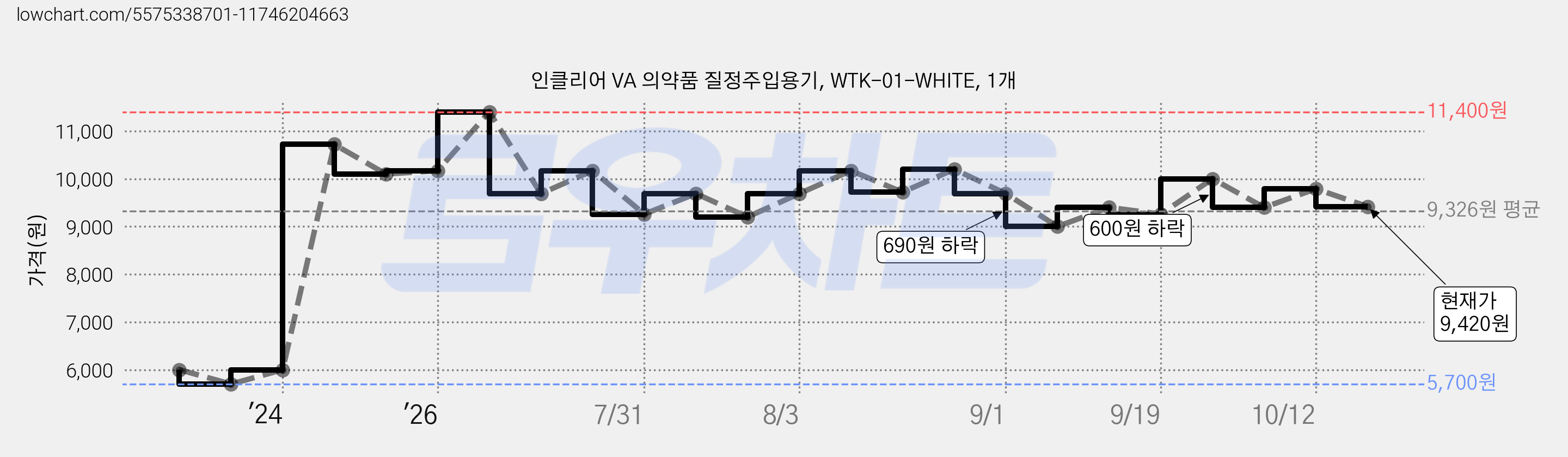 인클리어 VA 의약품 질정주입용기, WTK-01-WHITE, 1개 가격 변동 차트, 현재가 9,420원, 관측 최저가 5,700원