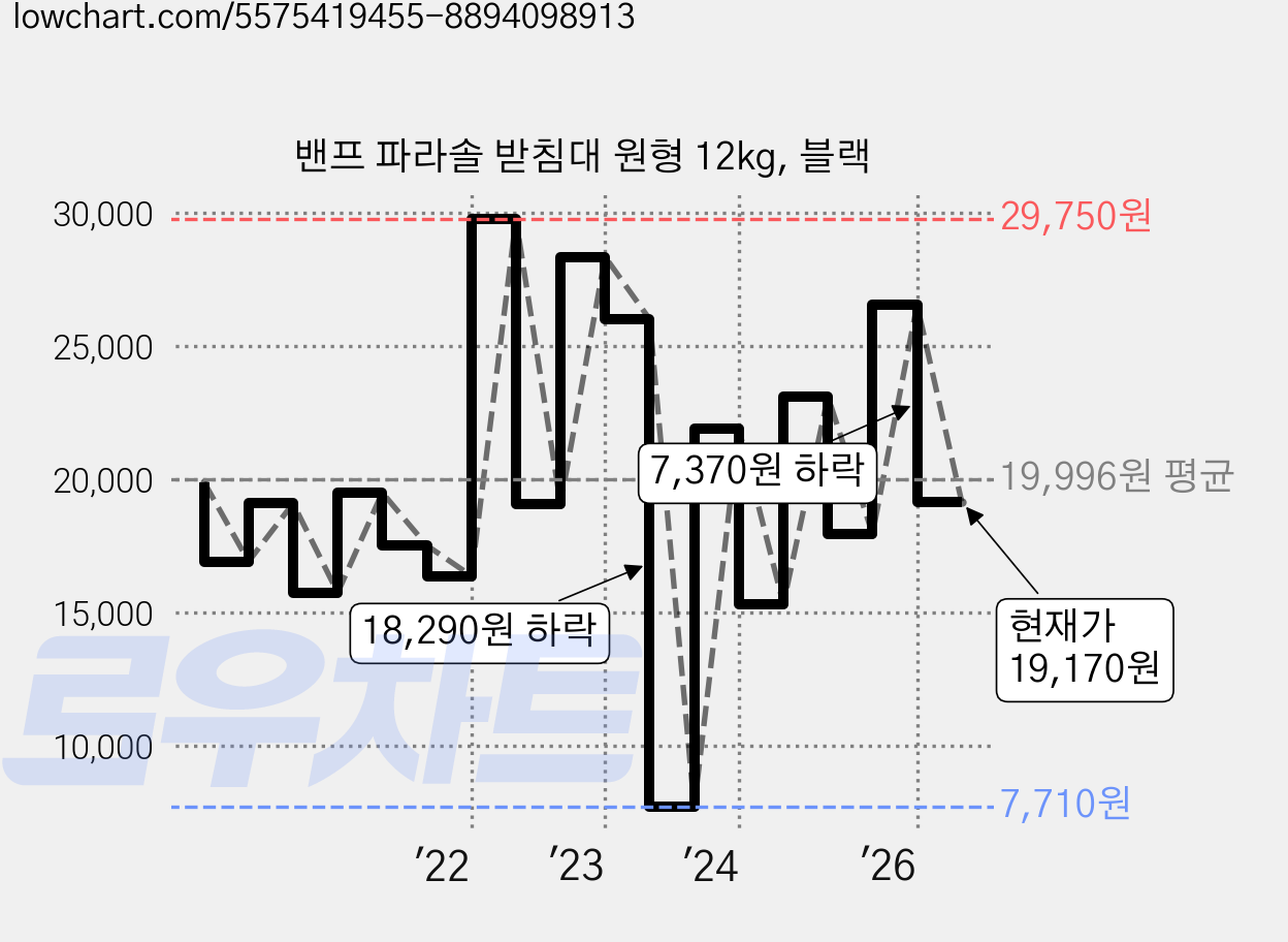 밴프 파라솔 받침대 원형 12kg, 블랙 가격 변동 차트, 현재가 19,170원, 관측 최저가 7,710원