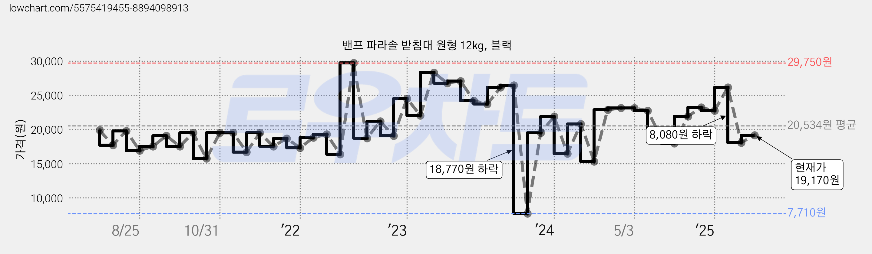 밴프 파라솔 받침대 원형 12kg, 블랙 가격 변동 차트, 현재가 19,170원, 관측 최저가 7,710원
