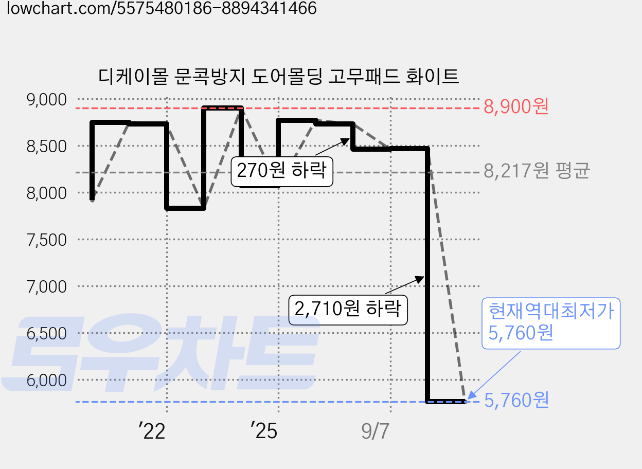 디케이몰 문콕방지 도어몰딩 고무패드 화이트 가격 변동 차트, 현재가 5,760원, 역대최저가