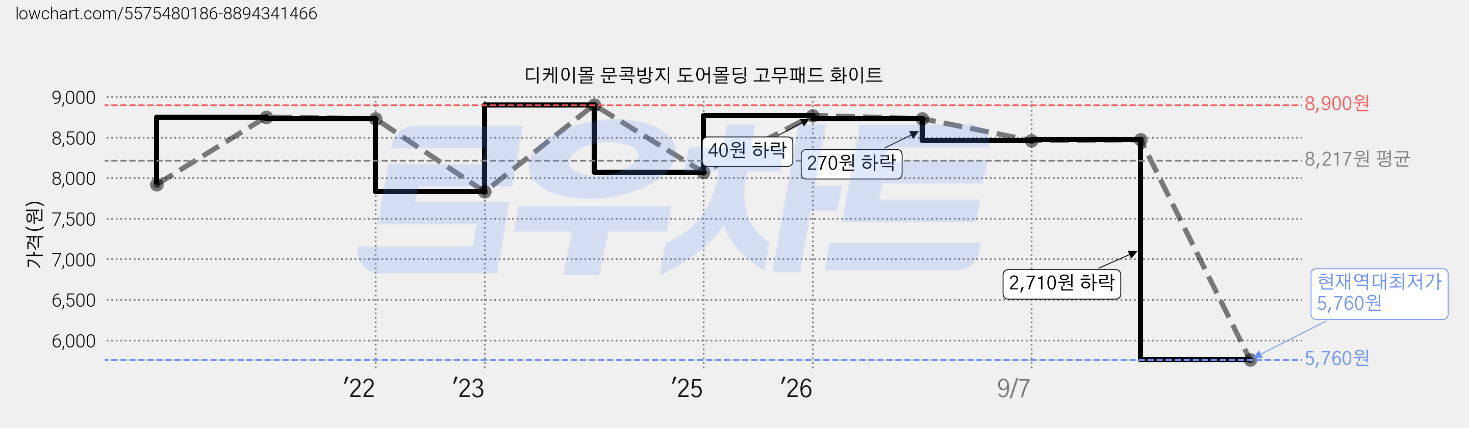 디케이몰 문콕방지 도어몰딩 고무패드 화이트 가격 변동 차트, 현재가 5,760원, 역대최저가