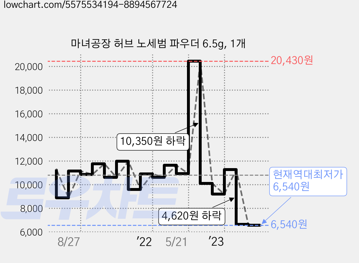 마녀공장 허브 노세범 파우더 6.5g, 1개 가격 변동 차트, 현재가 6,540원, 역대최저가