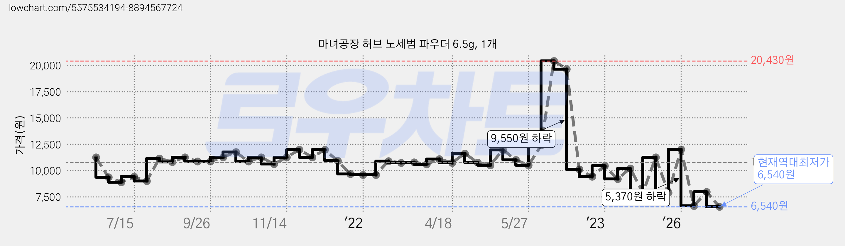 마녀공장 허브 노세범 파우더 6.5g, 1개 가격 변동 차트, 현재가 6,540원, 역대최저가
