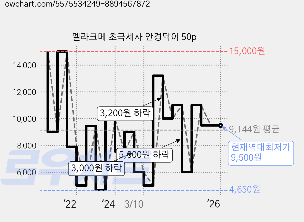 멜라크메 초극세사 안경닦이 50p 가격 변동 차트, 현재가 9,500원, 역대최저가