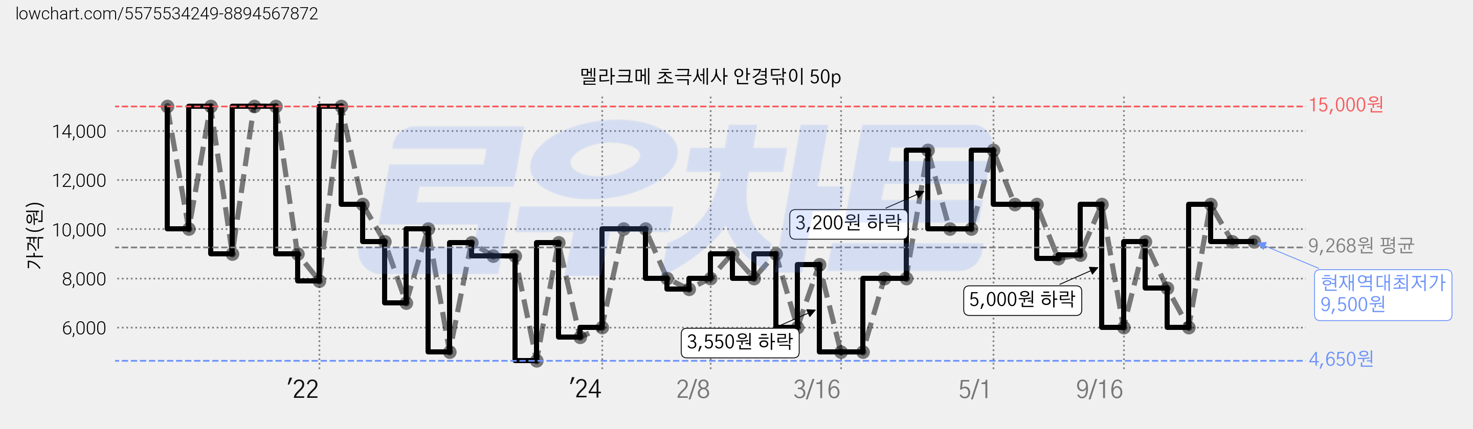 멜라크메 초극세사 안경닦이 50p 가격 변동 차트, 현재가 9,500원, 역대최저가