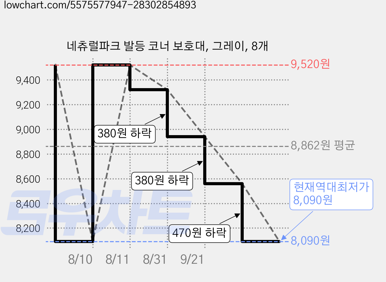 네츄럴파크 발등 코너 보호대, 그레이, 8개 가격 변동 차트, 현재가 8,090원, 역대최저가