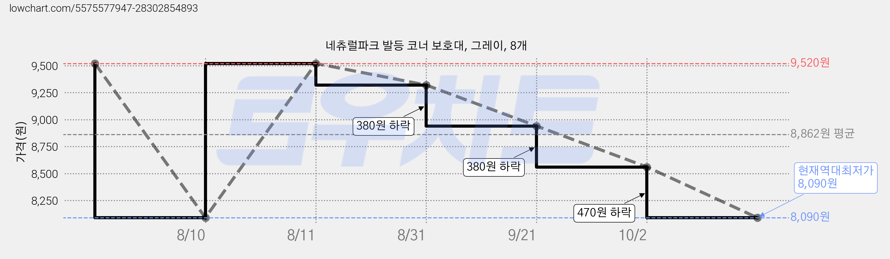 네츄럴파크 발등 코너 보호대, 그레이, 8개 가격 변동 차트, 현재가 8,090원, 역대최저가