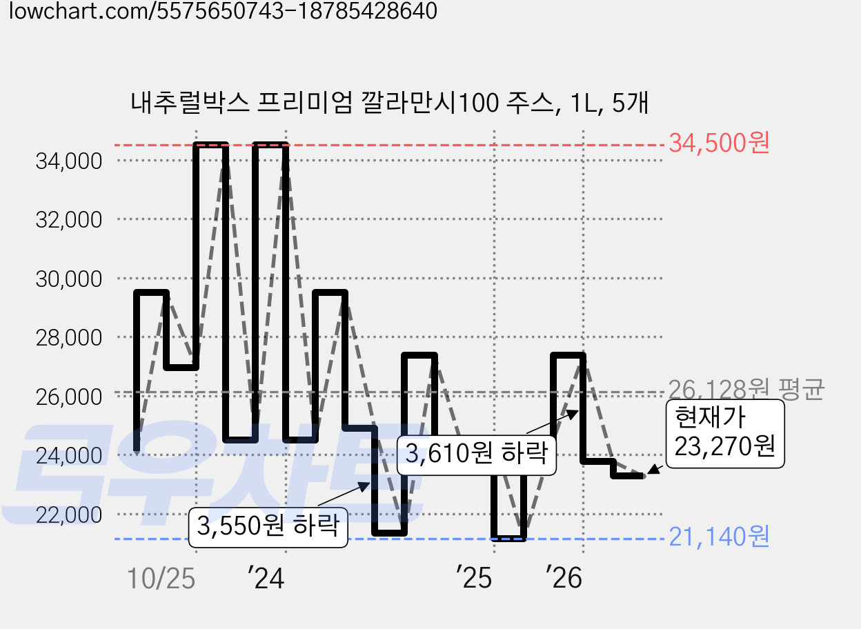 내추럴박스 프리미엄 깔라만시100 주스, 1L, 5개 가격 변동 차트, 현재가 23,270원, 관측 최저가 21,140원