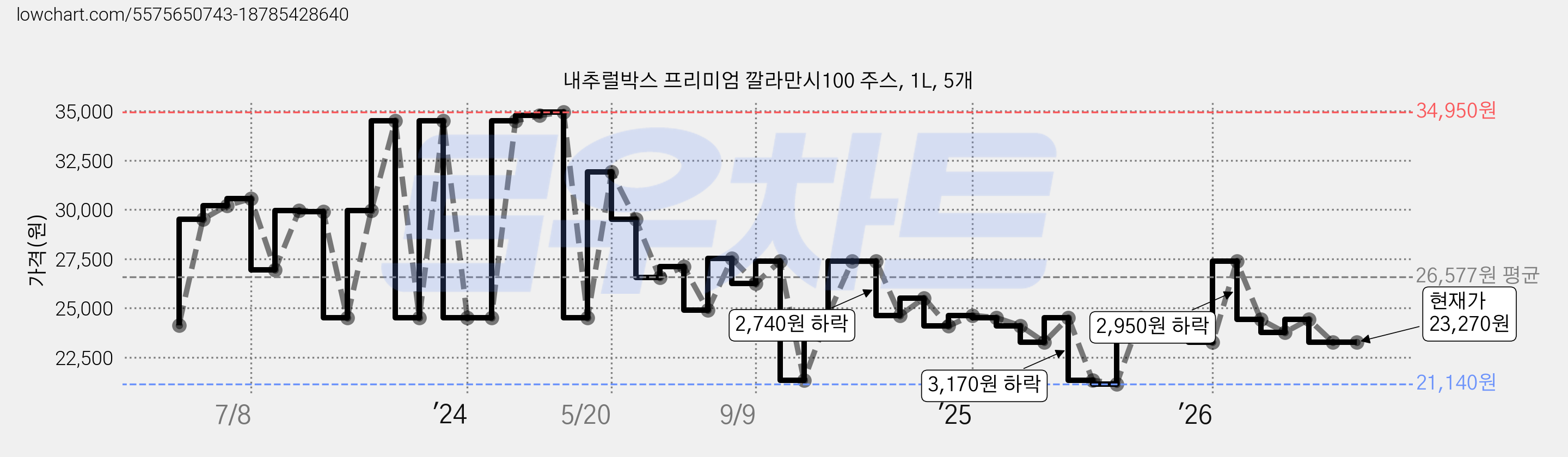 내추럴박스 프리미엄 깔라만시100 주스, 1L, 5개 가격 변동 차트, 현재가 23,270원, 관측 최저가 21,140원