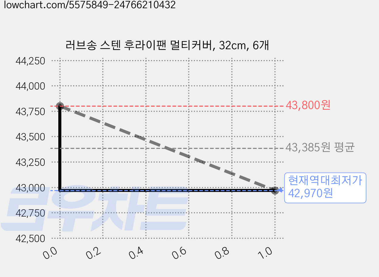 러브송 스텐 후라이팬 멀티커버, 32cm, 6개 가격 변동 차트, 현재가 42,970원, 역대최저가