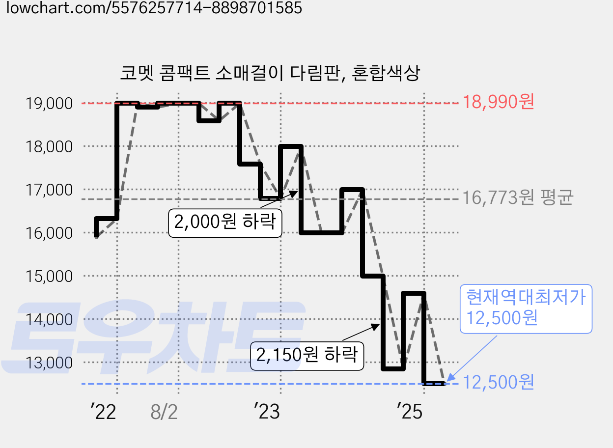 코멧 콤팩트 소매걸이 다림판, 혼합색상 가격 변동 차트, 현재가 12,500원, 역대최저가