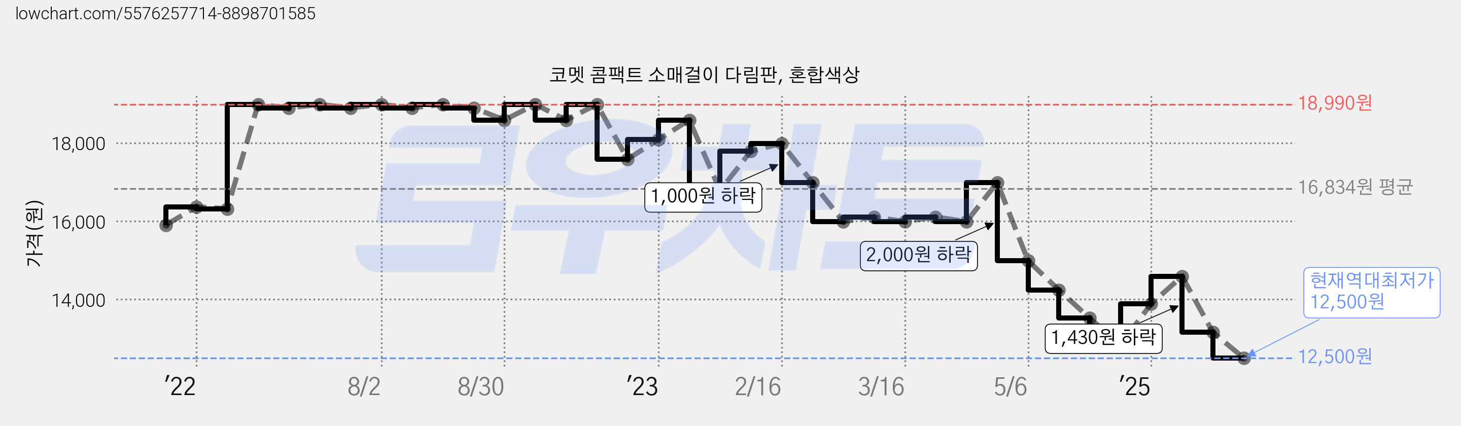 코멧 콤팩트 소매걸이 다림판, 혼합색상 가격 변동 차트, 현재가 12,500원, 역대최저가