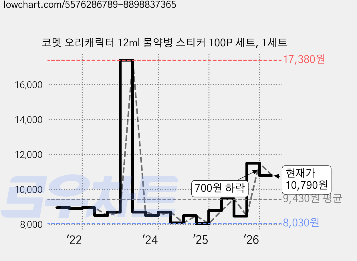 코멧 오리캐릭터 12ml 물약병 스티커 100P 세트, 1세트 가격 변동 차트, 현재가 10,790원, 관측 최저가 8,030원