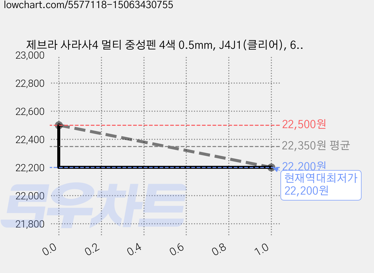 제브라 사라사4 멀티 중성펜 4색 0.5mm, J4J1(클리어), 6개 가격 변동 차트, 현재가 22,200원, 역대최저가