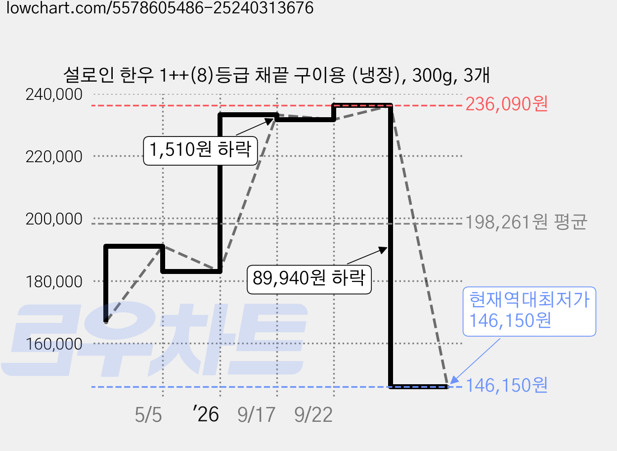 설로인 한우 1++(8)등급 채끝 구이용 (냉장), 300g, 3개 가격 변동 차트, 현재가 146,150원, 역대최저가