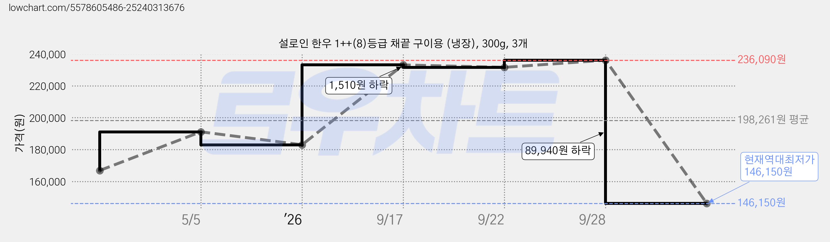 설로인 한우 1++(8)등급 채끝 구이용 (냉장), 300g, 3개 가격 변동 차트, 현재가 146,150원, 역대최저가
