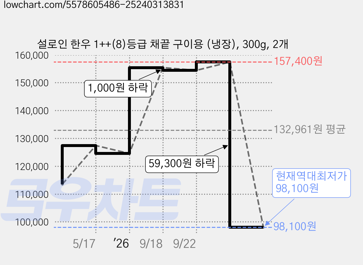 설로인 한우 1++(8)등급 채끝 구이용 (냉장), 300g, 2개 가격 변동 차트, 현재가 98,100원, 역대최저가