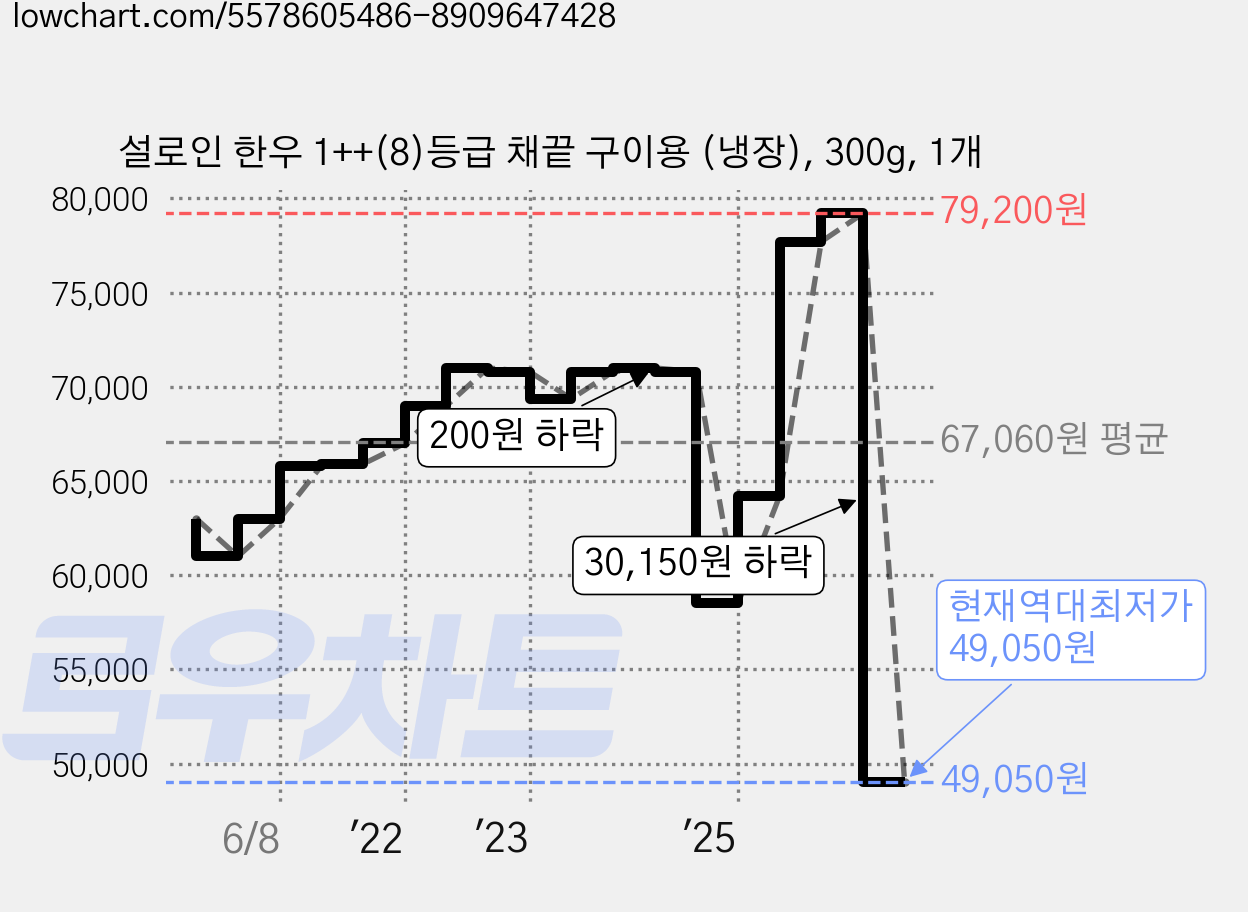설로인 한우 1++(8)등급 채끝 구이용 (냉장), 300g, 1개 가격 변동 차트, 현재가 49,050원, 역대최저가