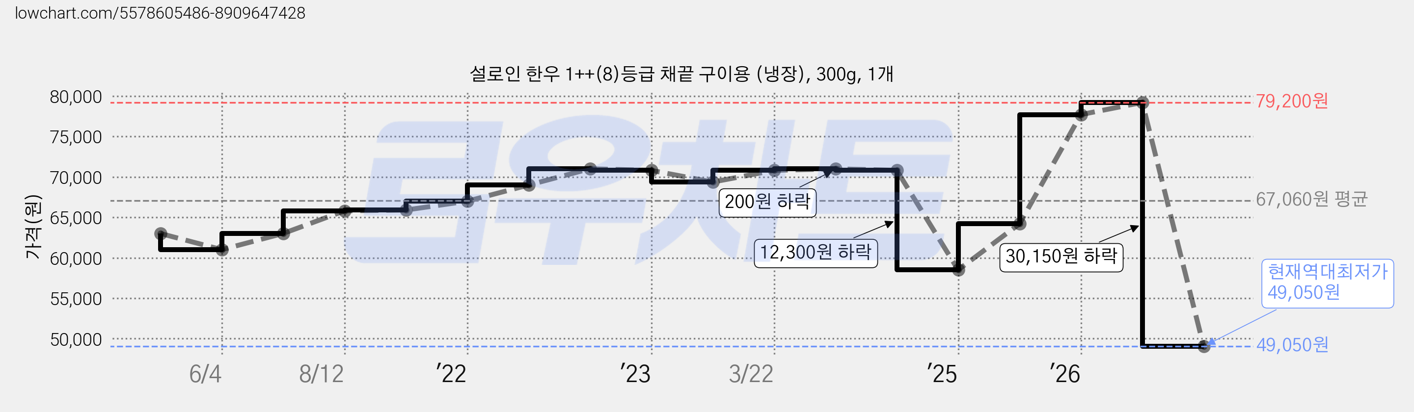 설로인 한우 1++(8)등급 채끝 구이용 (냉장), 300g, 1개 가격 변동 차트, 현재가 49,050원, 역대최저가