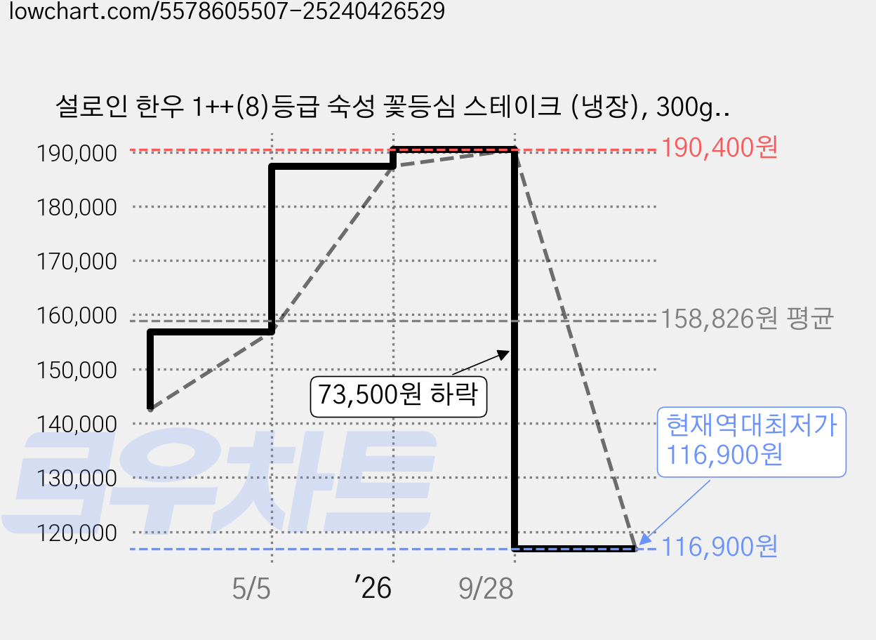 설로인 한우 1++(8)등급 숙성 꽃등심 스테이크 (냉장), 300g, 2개 가격 변동 차트, 현재가 116,900원, 역대최저가