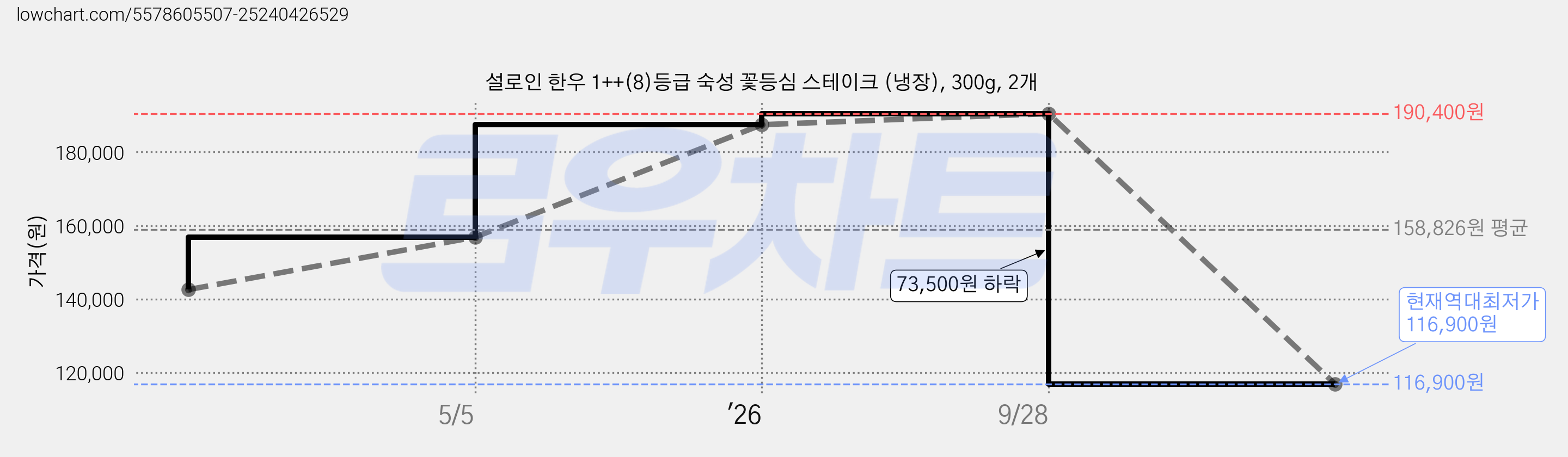 설로인 한우 1++(8)등급 숙성 꽃등심 스테이크 (냉장), 300g, 2개 가격 변동 차트, 현재가 116,900원, 역대최저가