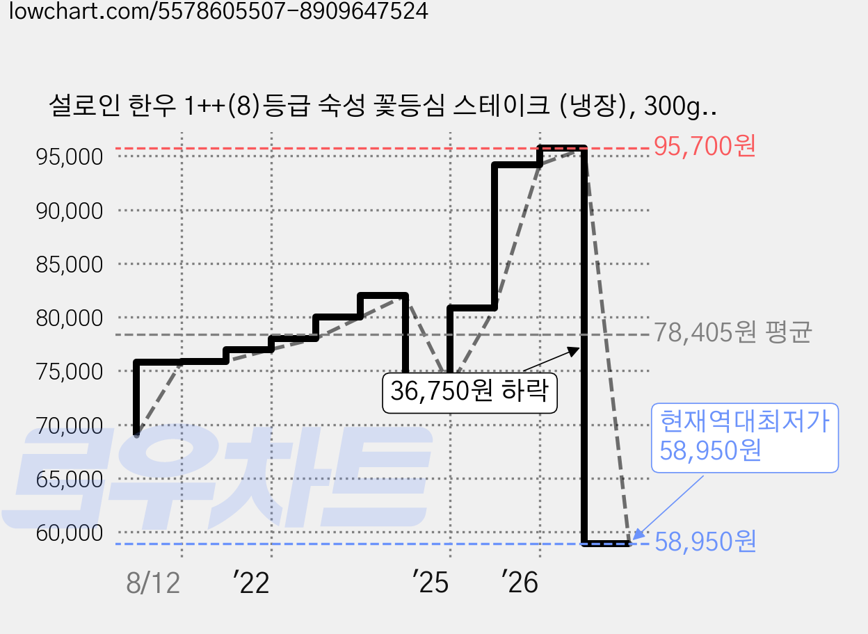 설로인 한우 1++(8)등급 숙성 꽃등심 스테이크 (냉장), 300g, 1개 가격 변동 차트, 현재가 58,950원, 역대최저가