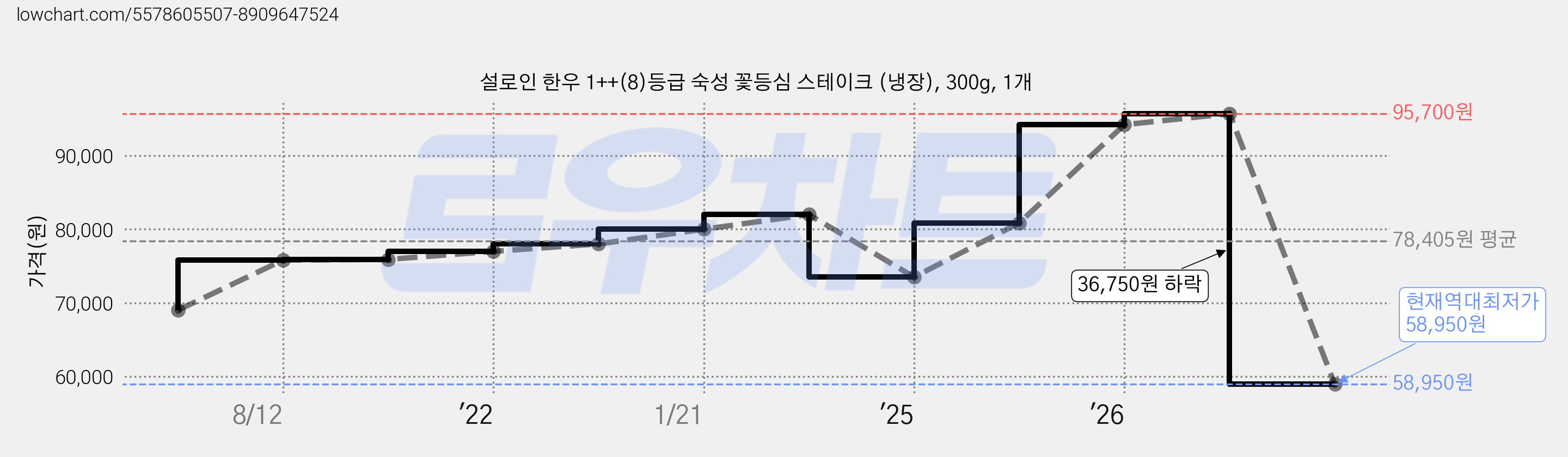 설로인 한우 1++(8)등급 숙성 꽃등심 스테이크 (냉장), 300g, 1개 가격 변동 차트, 현재가 58,950원, 역대최저가