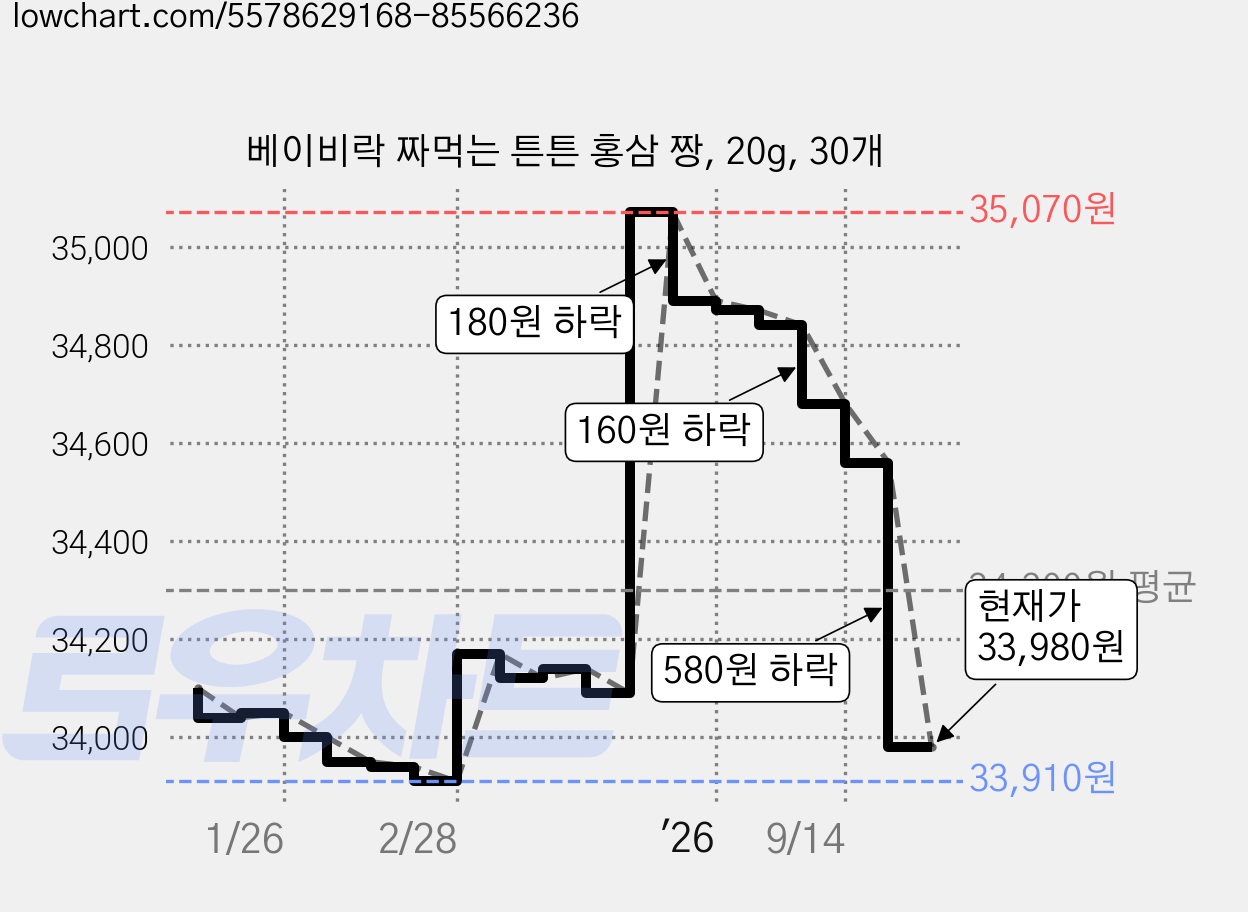 베이비락 짜먹는 튼튼 홍삼 짱, 20g, 30개 가격 변동 차트, 현재가 33,980원, 관측 최저가 33,910원