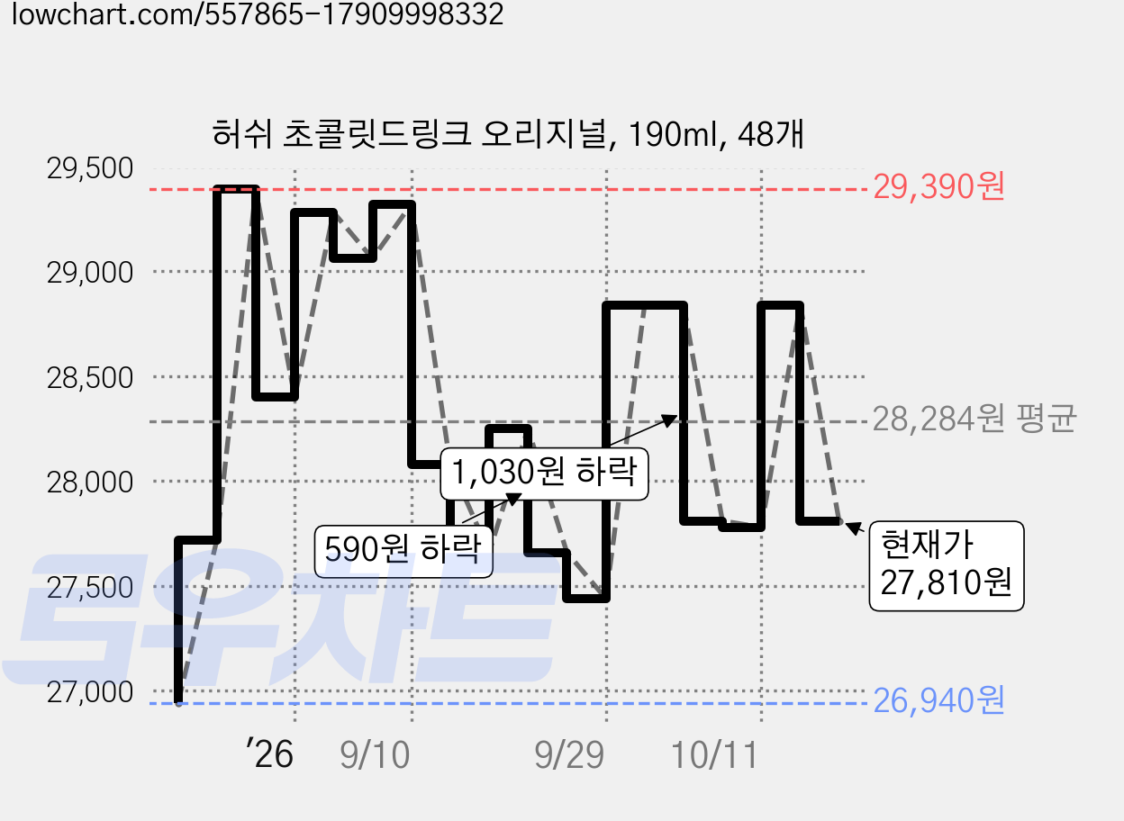 허쉬 초콜릿드링크 오리지널, 190ml, 48개 가격 변동 차트, 현재가 27,810원, 관측 최저가 26,940원