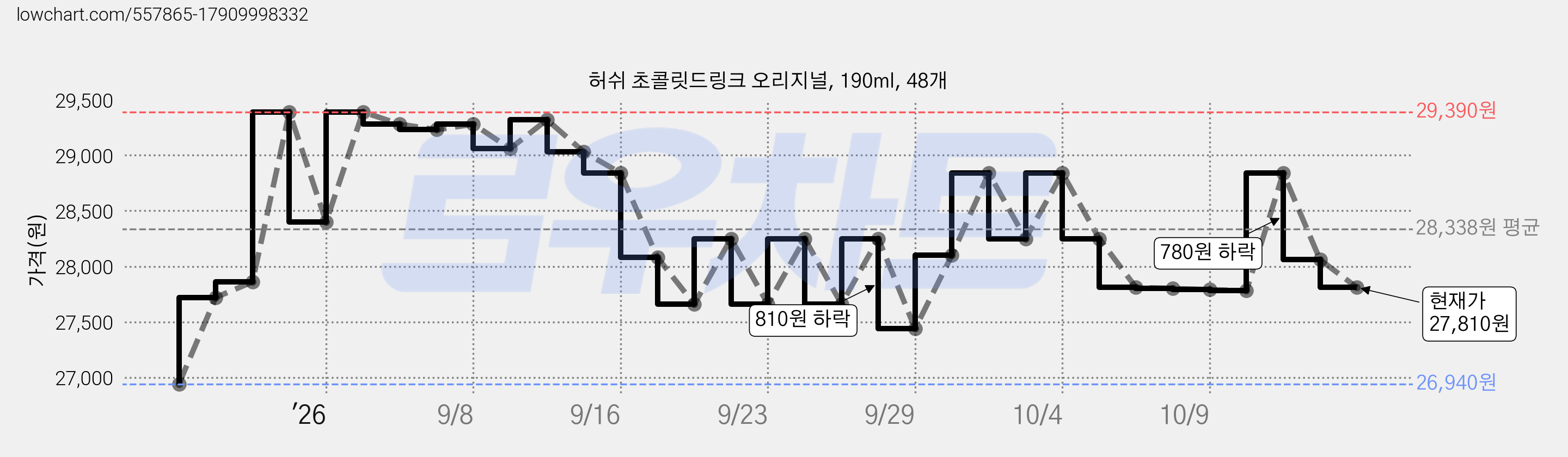 허쉬 초콜릿드링크 오리지널, 190ml, 48개 가격 변동 차트, 현재가 27,810원, 관측 최저가 26,940원