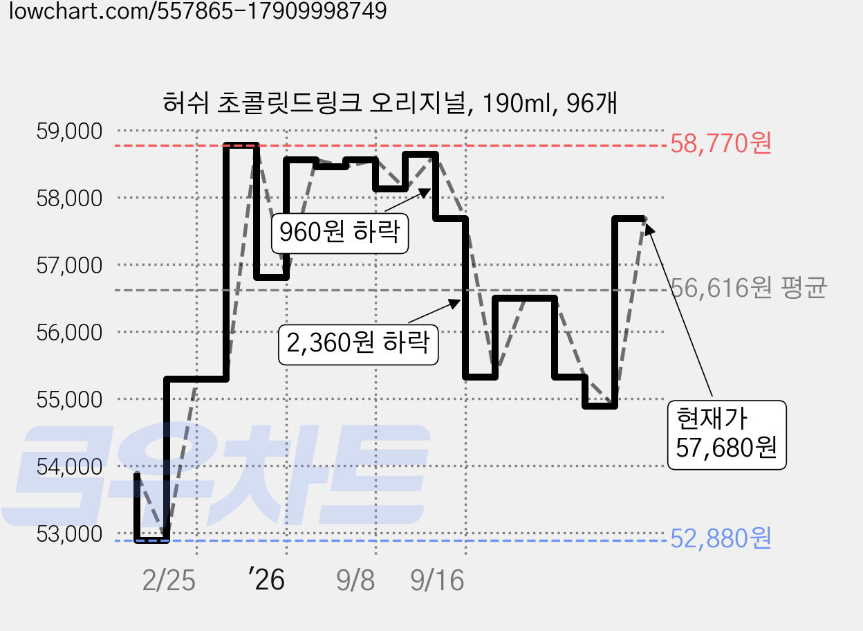 허쉬 초콜릿드링크 오리지널, 190ml, 96개 가격 변동 차트, 현재가 57,680원, 관측 최저가 52,880원