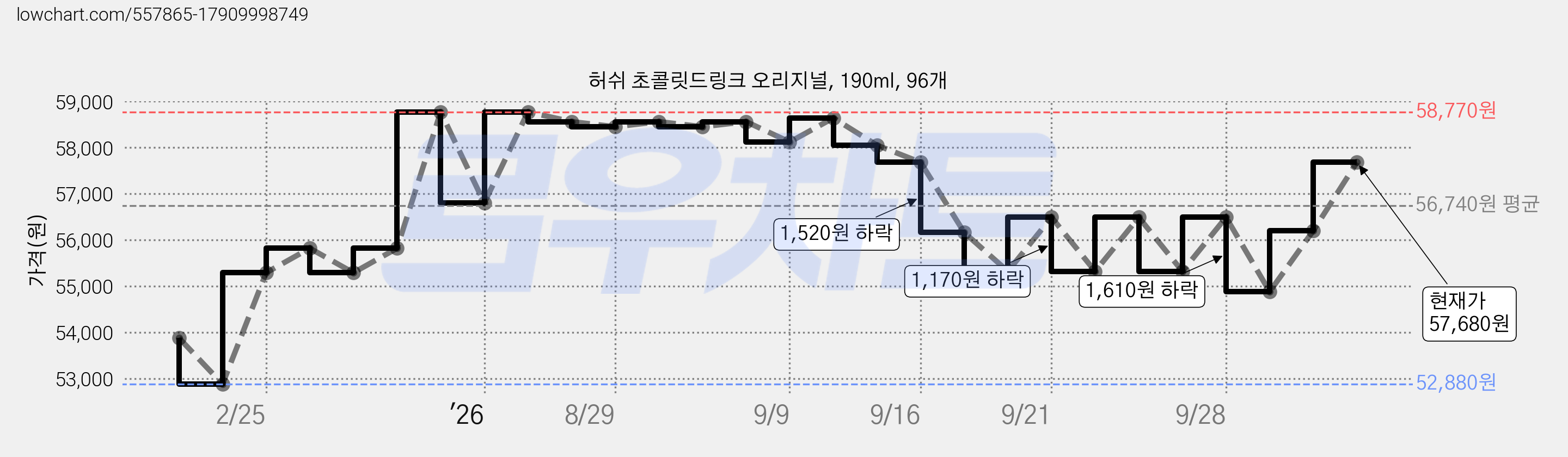 허쉬 초콜릿드링크 오리지널, 190ml, 96개 가격 변동 차트, 현재가 57,680원, 관측 최저가 52,880원
