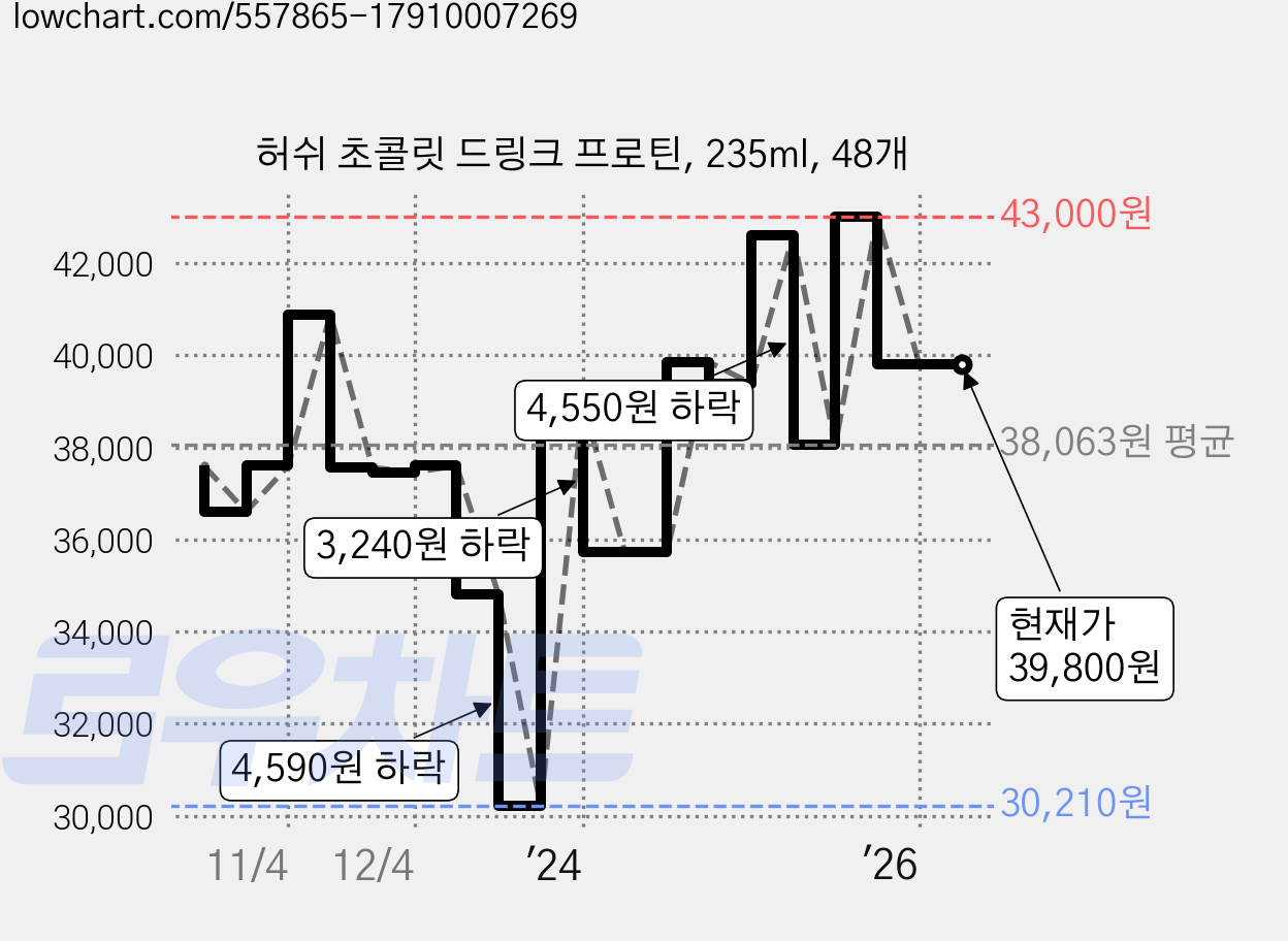 허쉬 초콜릿 드링크 프로틴, 235ml, 48개 가격 변동 차트, 현재가 39,800원, 관측 최저가 30,210원