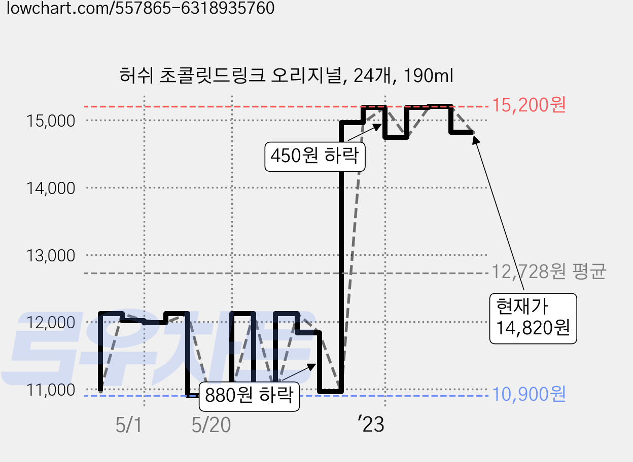 허쉬 초콜릿드링크 오리지널, 24개, 190ml 가격 변동 차트, 현재가 14,820원, 관측 최저가 9,860원