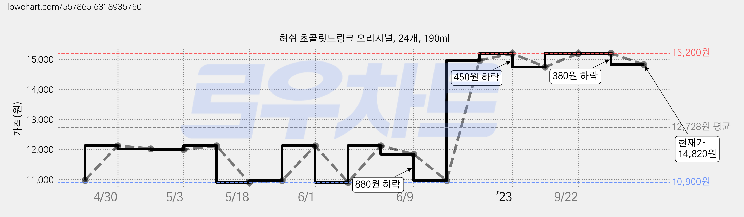 허쉬 초콜릿드링크 오리지널, 24개, 190ml 가격 변동 차트, 현재가 14,820원, 관측 최저가 9,860원