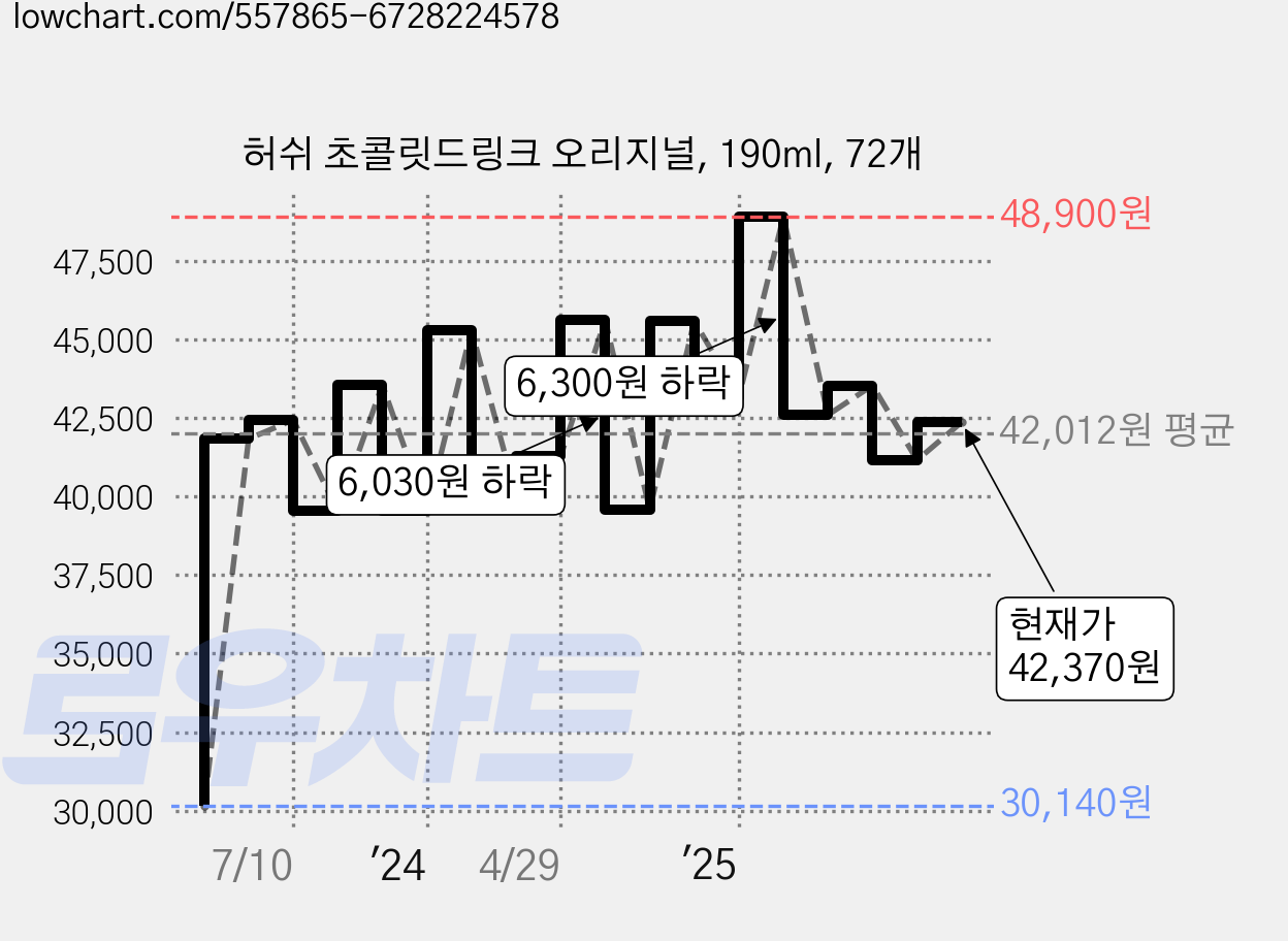 허쉬 초콜릿드링크 오리지널, 190ml, 72개 가격 변동 차트, 현재가 42,370원, 관측 최저가 30,140원